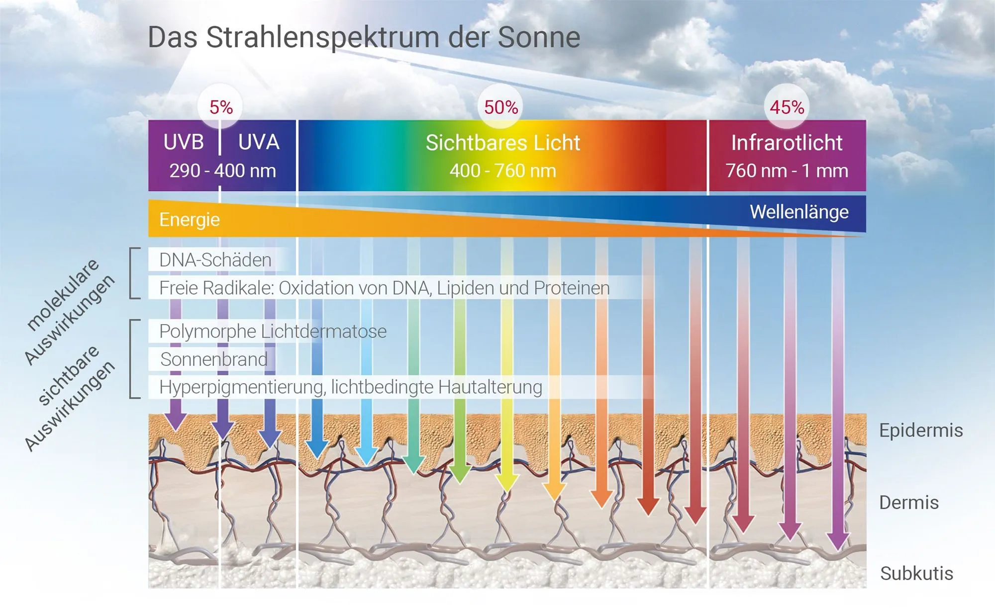 Geht Die Bräune Weg Wenn Die Haut Sich Schält www.eucerin.de